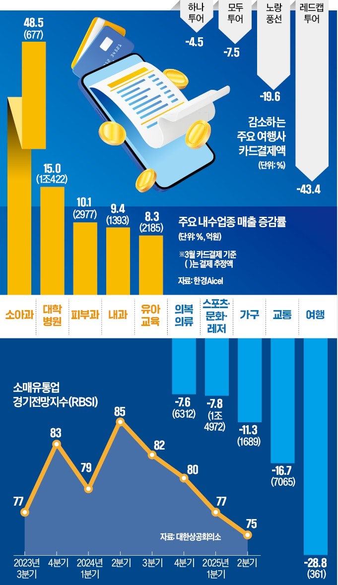 의류 7%, 영화관 35% 소비 급감…가구매장도 '3월 성수기' 날려