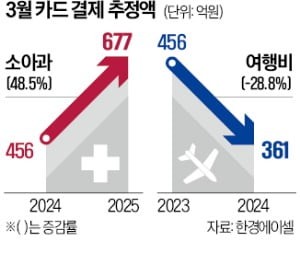 놀고, 입고, 먹는 것 다 줄였다…지갑 닫은 서민들 '비명'