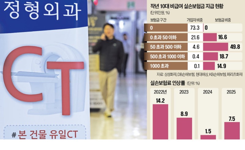 [단독] 도 넘은 '실손 비급여 빼먹기'…가입자 5%가 2.6조 챙겼다