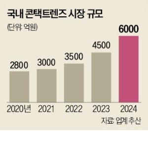 6000억 '눈' 싸움…콘택트렌즈 온라인예약 갈등