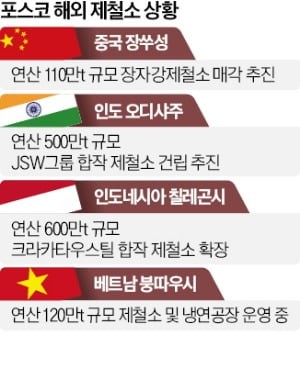 포스코, 中 접고 美·인도에 新생산거점