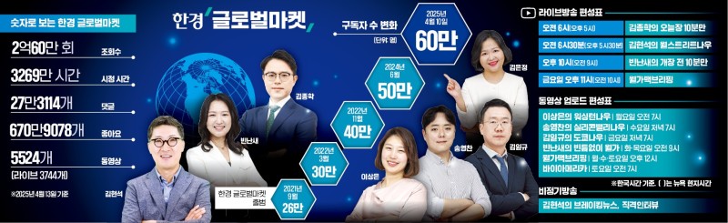 美증시 흔들릴수록 더 찾는다…서학개미 60만이 택한 글로벌마켓