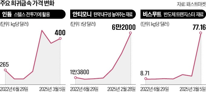 치솟는 희귀금속 가격…웃고 있는 제련업계