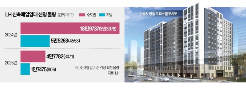 5만가구 공급·일감 확보…신축매입임대 '효과'