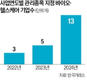 바이오·헬스케어기업, 13곳 관리종목 지정 '역대 최대'