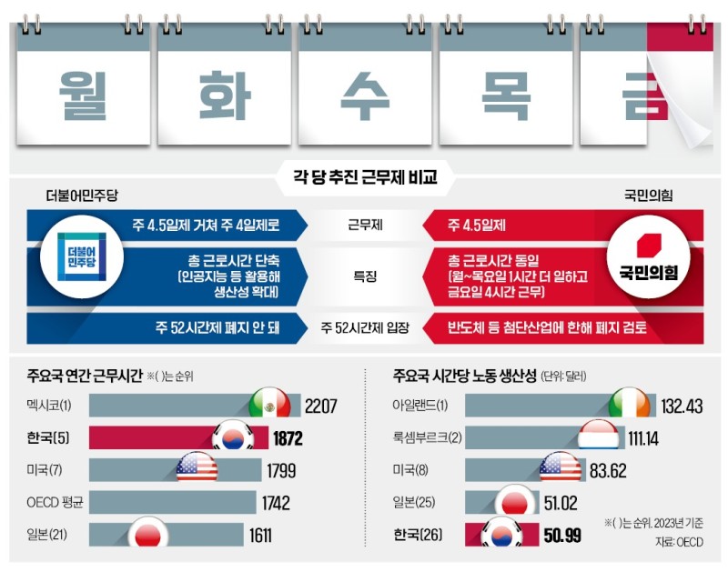 국힘도 "주 4.5일제"…票퓰리즘 올라탔다