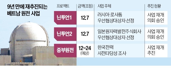 한전 주도 팀코리아, 베트남 12조 원전 수주 '청신호'