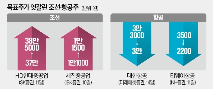 조선 '맑음' 항공 '흐림'…美·中 관세 전쟁에 엇갈린 희비