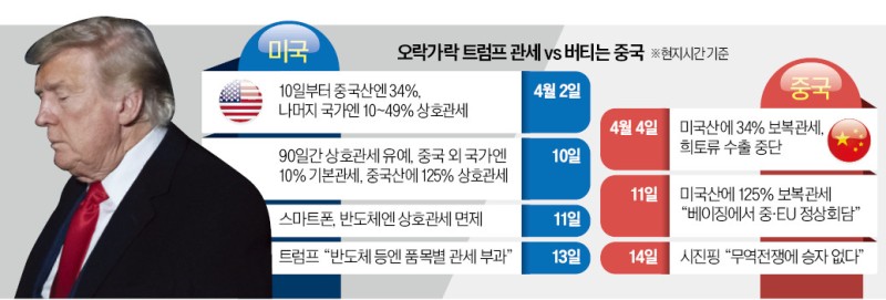 시장 혼란에 中 버티기까지…꼬이는 트럼프 관세전쟁