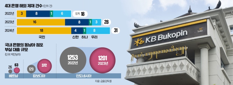 [단독]사사건건 트집잡아 벌금…'해외 텃세' 시달리는 4대 은행