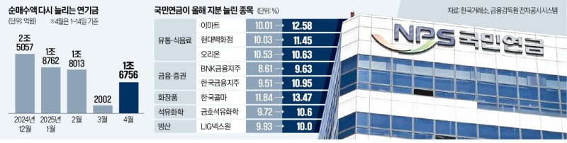 '폭락장'에 무섭게 사들였다…국민연금이 줍줍한 종목은