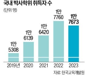 하버드·MIT처럼…연세대의 파격, 국내 최초 박사과정 전원에 장�학금