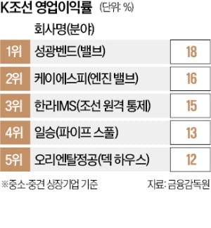 저가 중국산 이긴 K조선 소부장…비결은 맞춤화