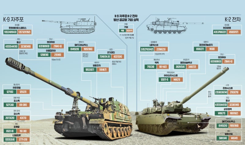 K전차·대포 '폭풍 실적' 뒤엔…국산화 80% 방산 공급망