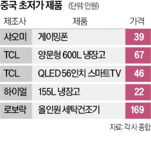 美수출길 막히자…韓에 '초저가 가전' 쏟아내는 中기업