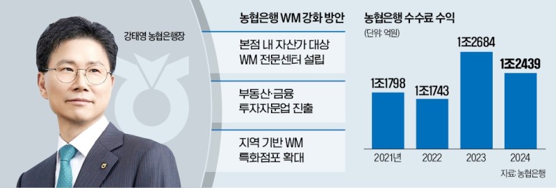 강태영의 승부수…농협은행, WM 사업 재건