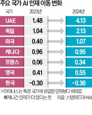 [단독] "韓, AI 인재 순유출국…1년 만에 더 악화됐다"