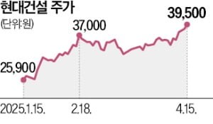 꿈틀대는 건설사 주가…금리 인하·부양책 기대