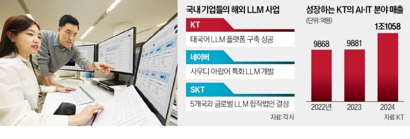 KT, 첫 해외 진출…태국에 AX 플랫폼 수출한다
