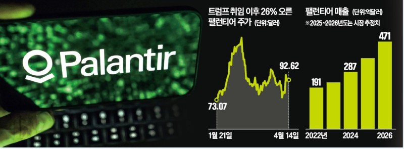 방산 AI 팰런티어, '바이 유러피언' 뚫고 NATO 접수