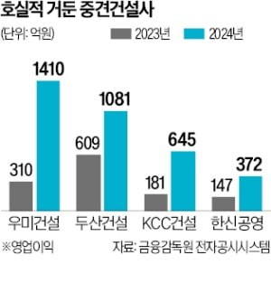 원가 절감·선별 수주…건설 침체에도 우미·두산·한신·KCC '호실적'