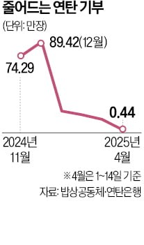 때아닌 추위에 덜덜…길어진 '연탄 보릿고개'
