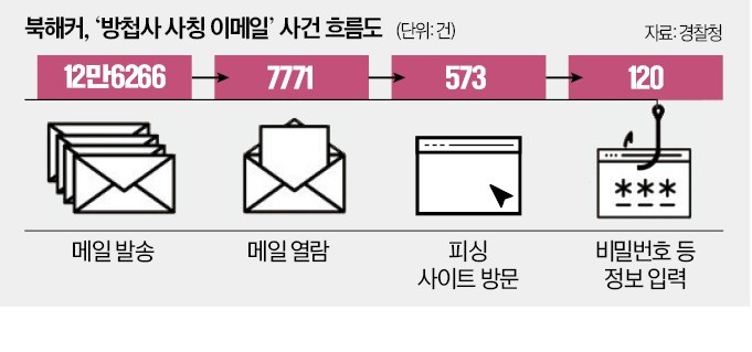 '계엄' 틈타 방첩사인 척…北해커, 12만개 피싱메일 공격