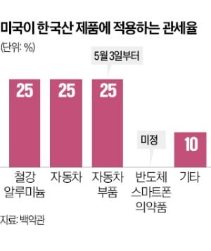 美, 반도체 수입 '안보 영향' 조사