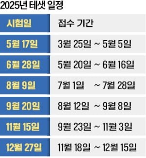 '내 경제 점수는…' 취준생·군인·직장인도 테샛 열공