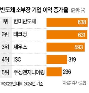 반도체 설계, IoT·전장 수요로 기지개…디자인하우스는 부진
