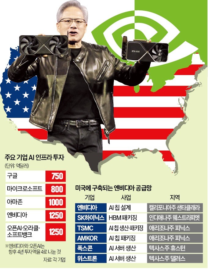 엔비디아, 美로 공급망 이전…SK도 따라가나