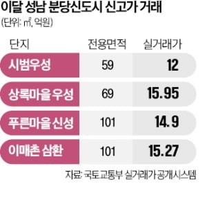 재건축 기대·토허제 풍선 효과…강남 아래 분당서 신고가 '속출'