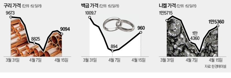 美 관세 불확실성에…구리·백금·니켈 '요동'
