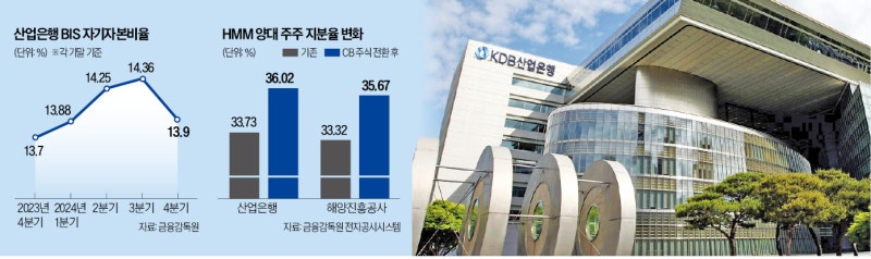 [단독] HMM 영구채 주식 전환에…산은 대출여력 5조 급감