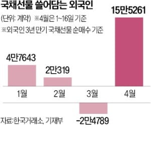 금통위 앞두고 국채금리 '뚝뚝'…외국인은 기준금리 인하 '베팅'