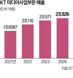 "골든타임 놓치면 생존 어렵다"…KT, 모든 콘텐츠에 AI 적용