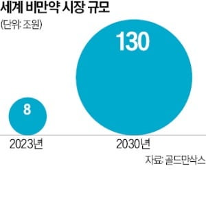 동아에스티 "비만 치료 신약, 4주만에 체중 4.3% 감량"