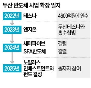 [단독] SK실트론 인수전…두산도 뛰어든다