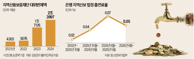 "지역신보 출연금 확대는 밑빠진 독에 물 붓기 될 것"