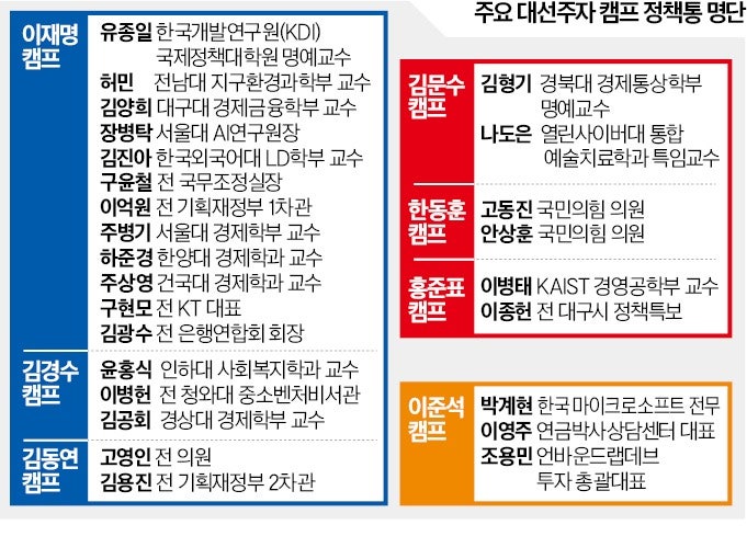 대선캠프로 몰려드는 학자·전직 관료…공약전쟁 이끈다