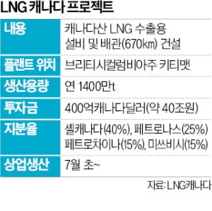 캐나다산 LNG 곧 들어오는데…"비슷한 알래스카 투자해야 하나"