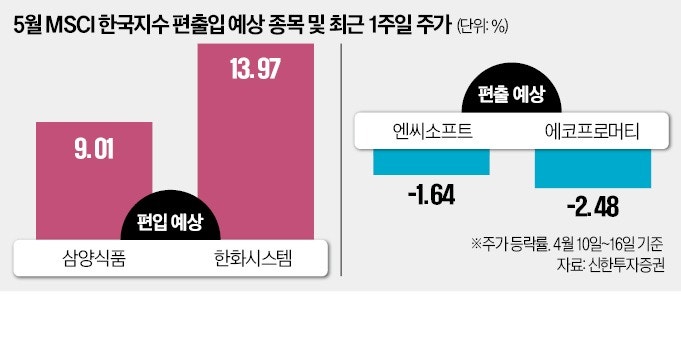 5월 MSCI 편입 기대에…삼양식품·한화시스템 상승�세