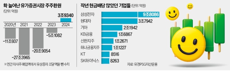 자사주 매입, 8년 만에 유상증자 추월