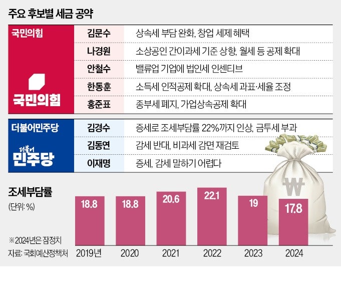 증세론 꺼내든 김경수·김동연…국힘은 '감세' 李는 '신중모드'