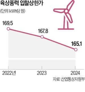 풍력발전 톱3 "전력 판매價 이대로면 입찰 참여 않겠다"