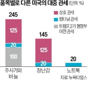 백악관 "대중 관세 245%"…中 "국제적 농담" 일축