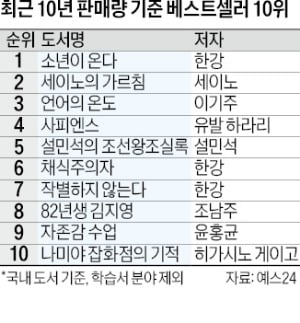 최근 10년간 가장 많인 팔린 책은 '소년이 온다'