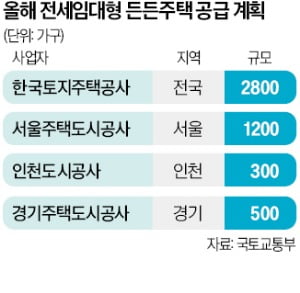 전세사기 방지책 ‘든든주택’ 출범