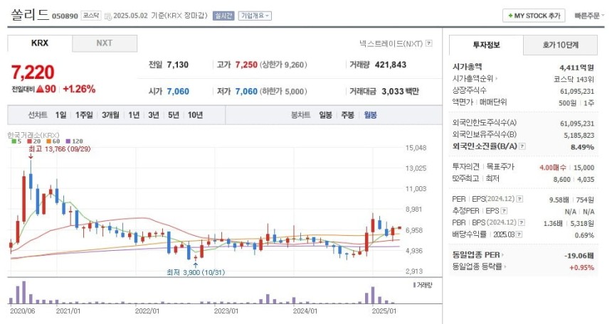 쏠리드 주가 월봉 그래프 캡처.