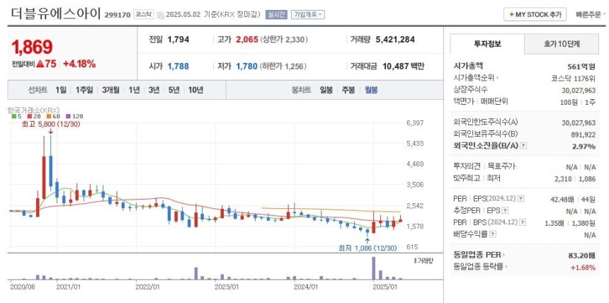 더블유에스아이 주가 월봉 그래프 캡처.